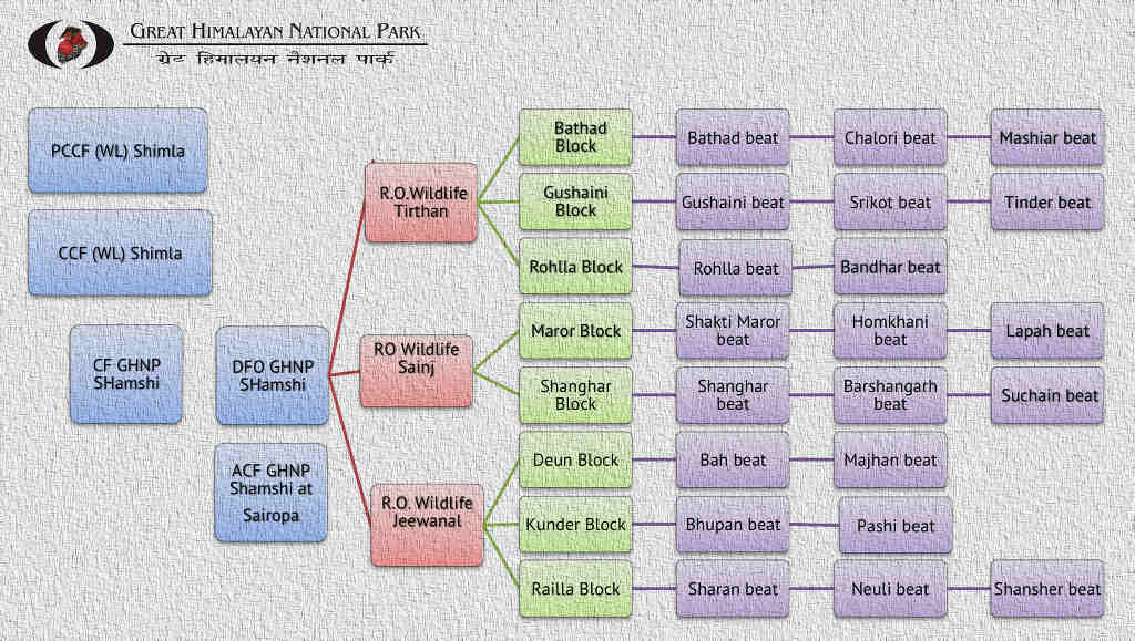 GHNP Organization chart (Click to enlarge) GHNP Organization chart (Click to enlarge)